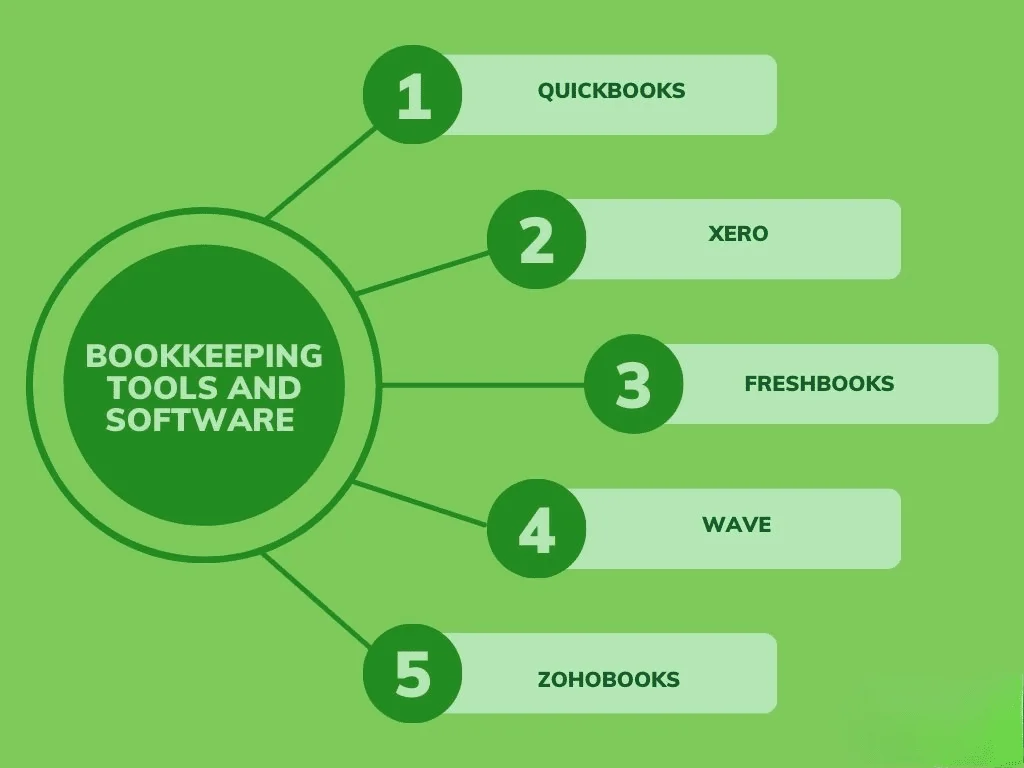 اختيار الطريقة المناسبة لمسك الدفاتر هو قرار محوري لأصحاب الشركات الصغيرة، إذ يؤثر بشكل مباشر على مدى فعالية إدارة السجلات المالية. هناك طريقتان رئيسيتان يجب مراعاتهما: **المحاسبة ذات القيد الواحد** و**المحاسبة ذات القيد المزدوج**. تُعد المحاسبة ذات القيد الواحد أبسط وأسهل، حيث يتم تسجيل كل معاملة مالية مرة واحدة فقط. وتناسب هذه الطريقة الأعمال الصغيرة ذات الأنشطة المالية غير المعقدة. أما المحاسبة ذات القيد المزدوج، فتعتمد على تسجيل كل معاملة في حسابين (مدين ودائن)، مما يوفر رؤية مالية أشمل ويعزز الدقة والمساءلة. عند اختيار الطريقة الأنسب، ينبغي مراعاة عدة عوامل مثل **تعقيد المعاملات المالية، حجم النشاط التجاري، وأهدافك المالية طويلة المدى**. إن اختيار الطريقة الصحيحة لا يسهم فقط في تبسيط العمليات، بل يعزز أيضًا قدرتك على اتخاذ قرارات مالية مدروسة تدعم نمو أعمالك. --- ### الفرق بين المحاسبة ذات القيد الواحد والقيد المزدوج **المحاسبة ذات القيد الواحد**: - تسجل كل معاملة مرة واحدة فقط. - سهلة التنفيذ ومناسبة للشركات الصغيرة ذات العمليات البسيطة. - لا تقدم رؤية شاملة عن الوضع المالي، مما يجعل من الصعب تتبع الأداء المالي على المدى الطويل. **المحاسبة ذات القيد المزدوج**: - تسجل كل معاملة مرتين: مرة كمدين وأخرى كدائن. - توفر صورة دقيقة ومتكاملة عن الحالة المالية للنشاط التجاري. - مثالية للأعمال التي تطمح للنمو أو تحتاج إلى تقارير مالية أكثر تطورًا. --- ### كيفية اختيار الطريقة المثلى لمسك الدفاتر عند تحديد الطريقة الأنسب، ضع في الاعتبار: - **حجم النشاط التجاري**: قد تكون طريقة القيد الواحد كافية للأعمال الصغيرة، أما الشركات المتوسطة أو المتنامية فقد تحتاج إلى القيد المزدوج. - **تعقيد المعاملات المالية**: إذا كان نشاطك يشمل العديد من المعاملات، مصادر متعددة للإيرادات، أو أنشطة متنوعة، فإن القيد المزدوج سيكون أكثر ملاءمة. - **خطط النمو المستقبلية**: إذا كنت تخطط لتوسيع أعمالك، فاعتماد القيد المزدوج منذ البداية سيسهل إدارة الشؤون المالية مستقبلاً. من خلال فهم احتياجاتك المحاسبية الخاصة، يمكنك اختيار طريقة مسك الدفاتر الأنسب لدعم تطور أعمالك وتحقيق أهدافك المالية بثقة.