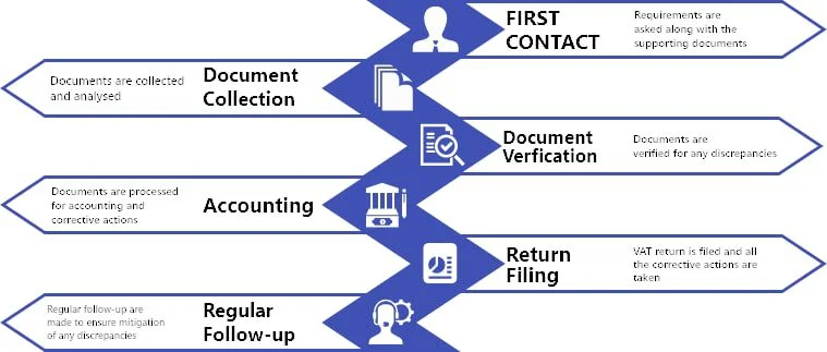 كيف يعمل إقرار ضريبة القيمة المضافة في الإمارات؟