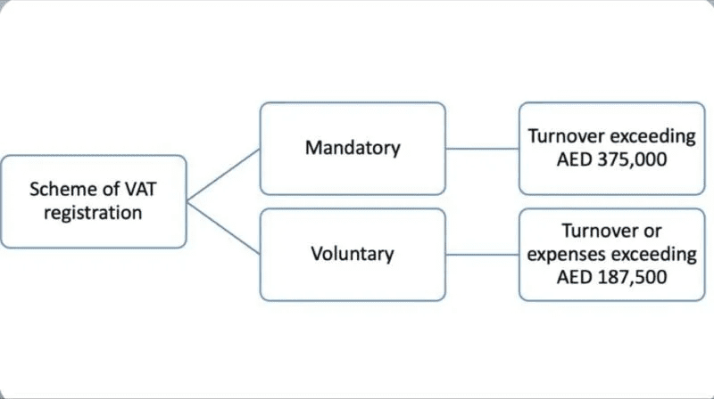 增值税（VAT）注册要求