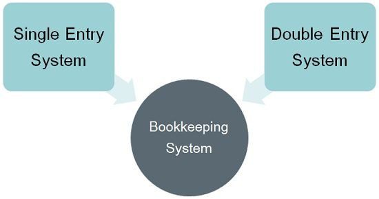 Methods of Bookkeeping
