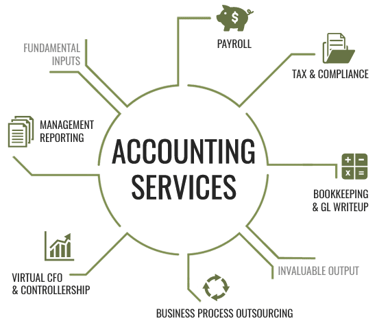 Key Services Offered By Professional Accounting Firms