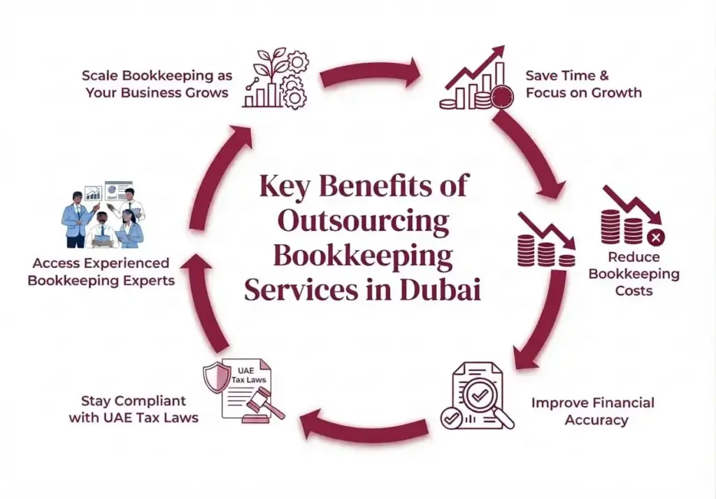 Benefits of Outsourcing Bookkeeping Services in Dubai