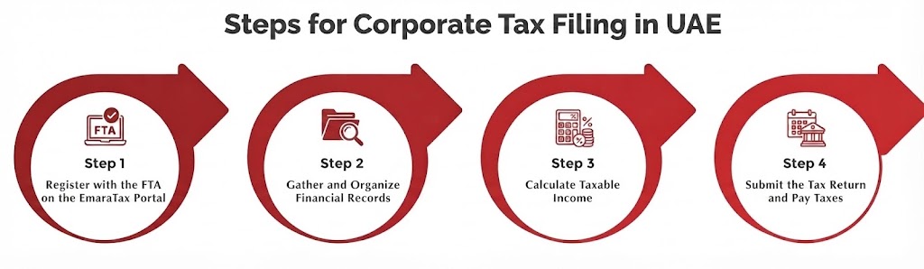 Steps for Corporate Tax Filing in UAE