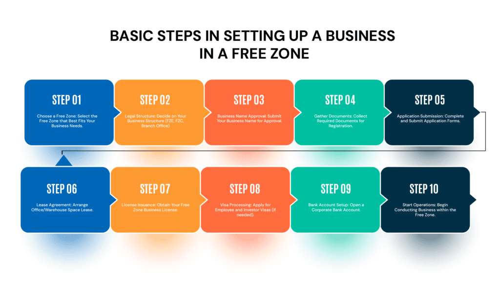 Step-by-Step Guide to Company Formation in Freezone