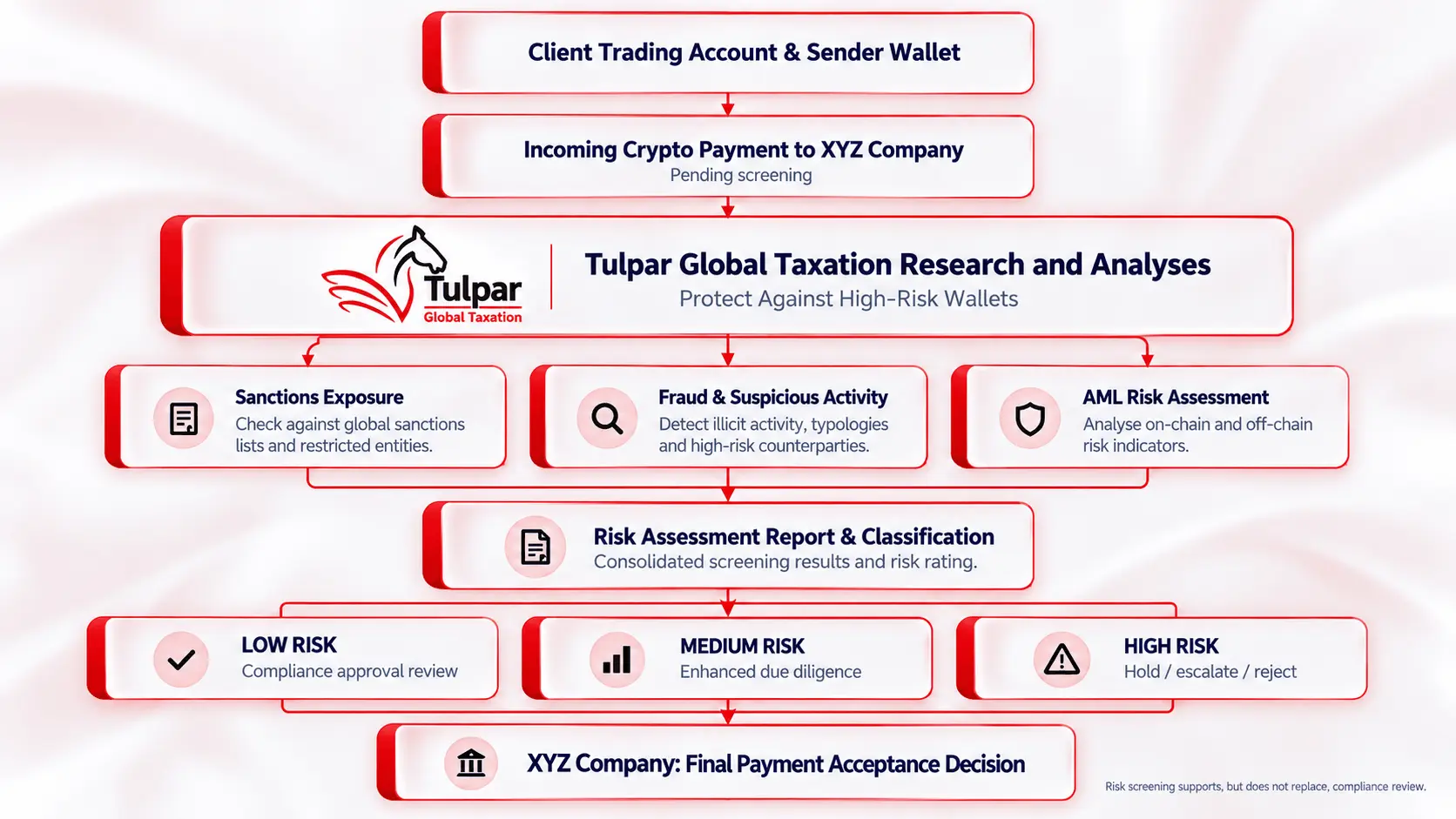 Wallet security protection against crypto scams.